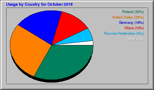 Odwolania wg krajów -  październik 2018