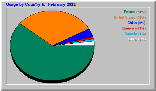 Odwolania wg krajów -  luty 2022
