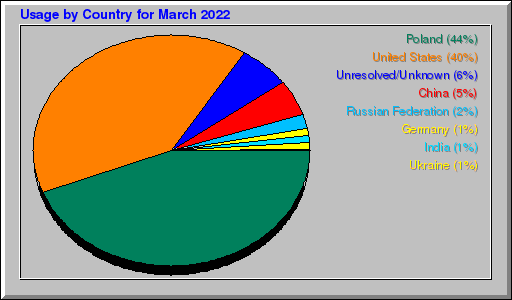 Odwolania wg krajów -  marzec 2022