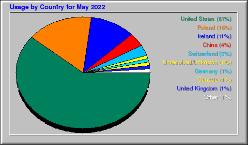 Odwolania wg krajów -  Maj 2022