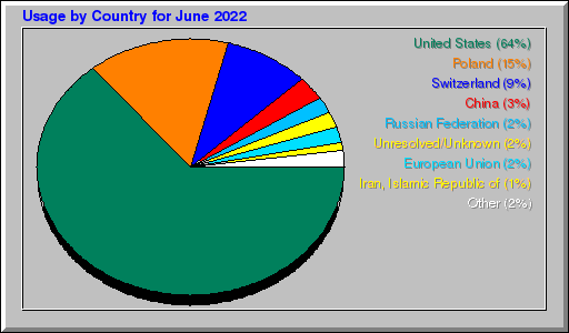 Odwolania wg krajów -  czerwiec 2022