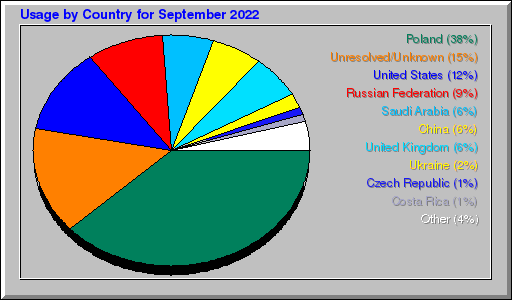 Odwolania wg krajów -  wrzesień 2022