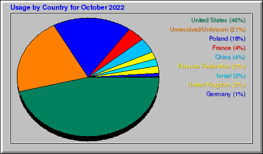 Odwolania wg krajów -  październik 2022