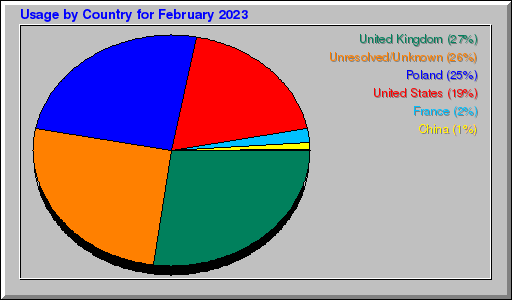 Odwolania wg krajów -  luty 2023