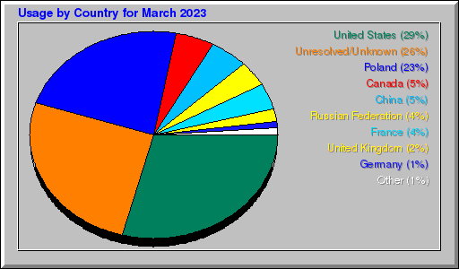 Odwolania wg krajów -  marzec 2023