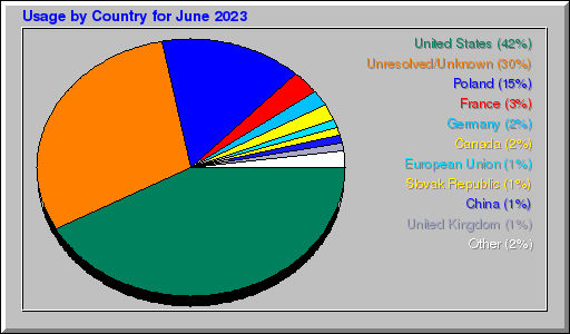 Odwolania wg krajów -  czerwiec 2023