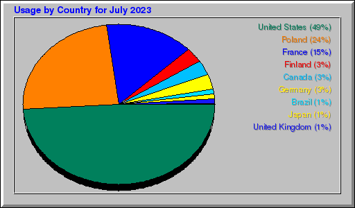 Odwolania wg krajów -  lipiec 2023