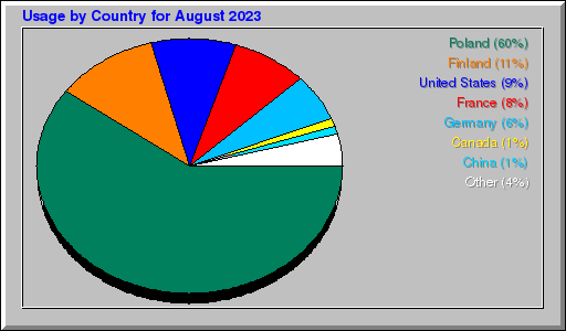 Odwolania wg krajów -  sierpień 2023