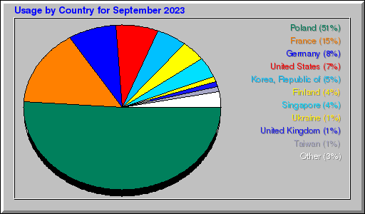 Odwolania wg krajów -  wrzesień 2023