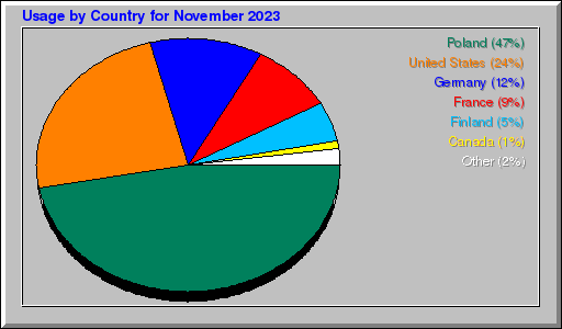 Odwolania wg krajów -  listopad 2023