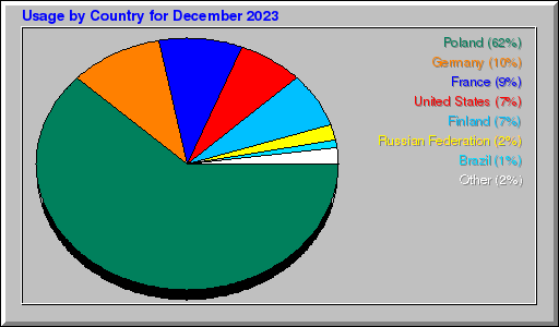 Odwolania wg krajów -  grudzień 2023