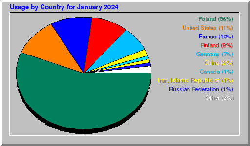 Odwolania wg krajów -  styczeń 2024