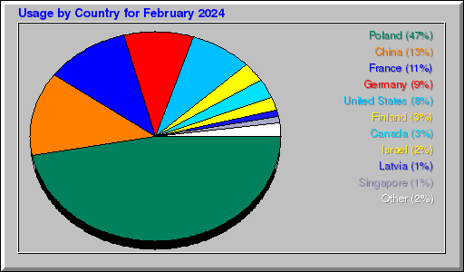 Odwolania wg krajów -  luty 2024