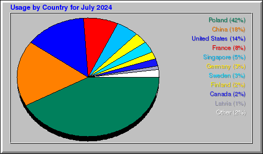 Odwolania wg krajów - lipiec 2024 Odwolania wg krajów - lipiec 2024