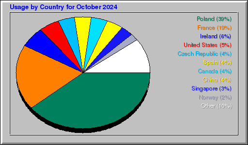 Odwolania wg krajów -  październik 2024