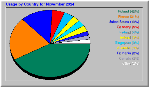 Odwolania wg krajów -  listopad 2024