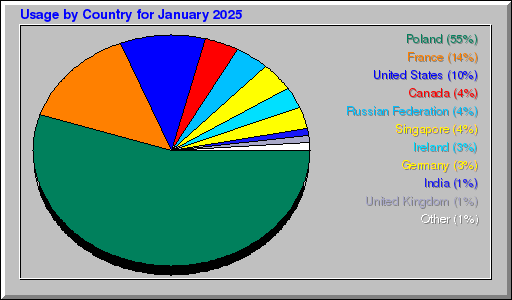 Odwolania wg krajów - styczeń 2025 Odwolania wg krajów - styczeń 2025