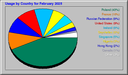 Odwolania wg krajów - luty 2025 Odwolania wg krajów - luty 2025