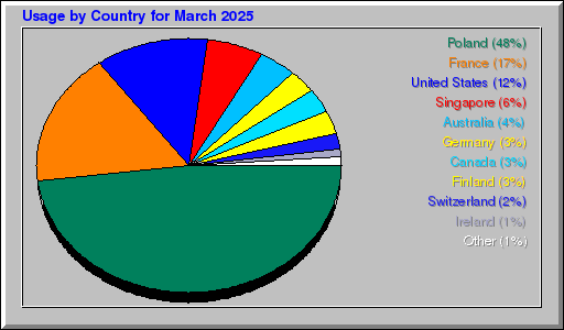 Odwolania wg krajów - marzec 2025 Odwolania wg krajów - marzec 2025