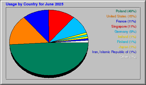 Odwolania wg krajów - czerwiec 2025 Odwolania wg krajów - czerwiec 2025