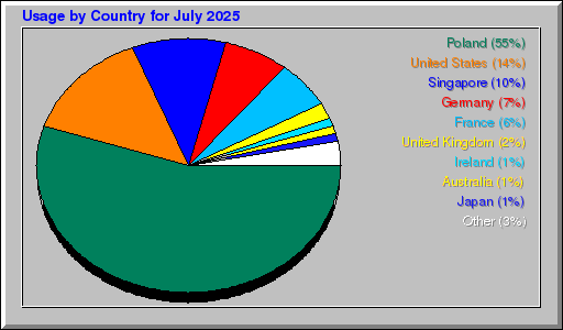 Odwolania wg krajów - lipiec 2025 Odwolania wg krajów - lipiec 2025