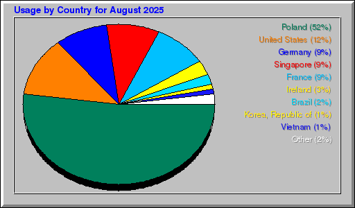 Odwolania wg krajów - sierpień 2025 Odwolania wg krajów - sierpień 2025