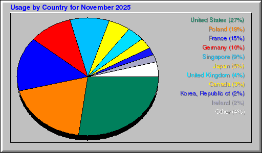Odwolania wg krajów - listopad 2025 Odwolania wg krajów - listopad 2025