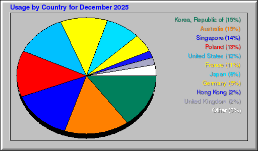 Odwolania wg krajów - grudzień 2025 Odwolania wg krajów - grudzień 2025
