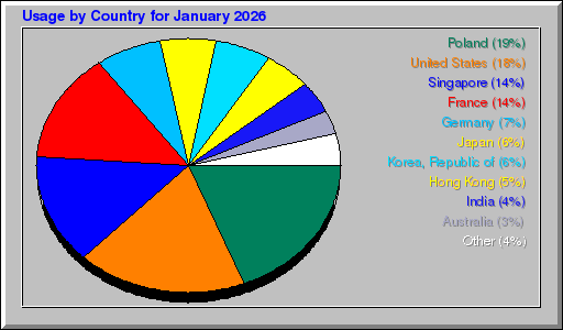 Odwolania wg krajów -  styczeń 2026