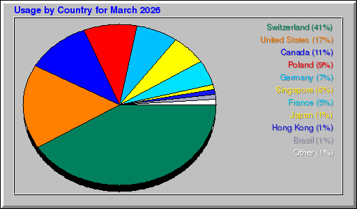 Odwolania wg krajów - marzec 2026 Odwolania wg krajów - marzec 2026