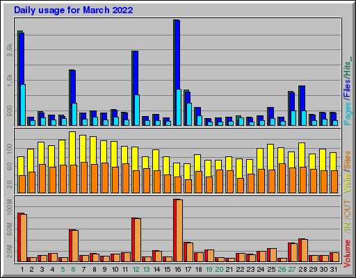 Raport Dzienny - marzec 2022 Raport Dzienny - marzec 2022