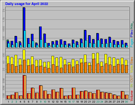 Raport Dzienny -  kwiecień 2022