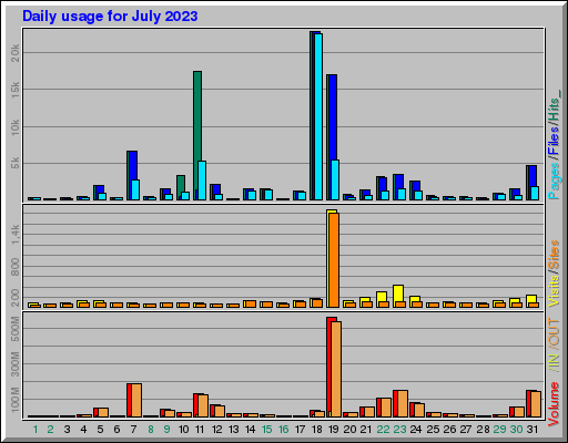 Raport Dzienny -  lipiec 2023