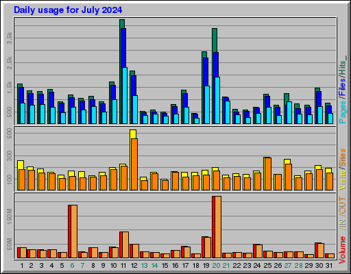 Raport Dzienny -  lipiec 2024