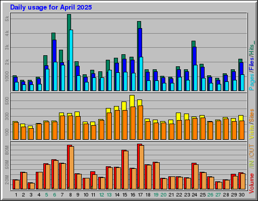 Raport Dzienny -  kwiecień 2025