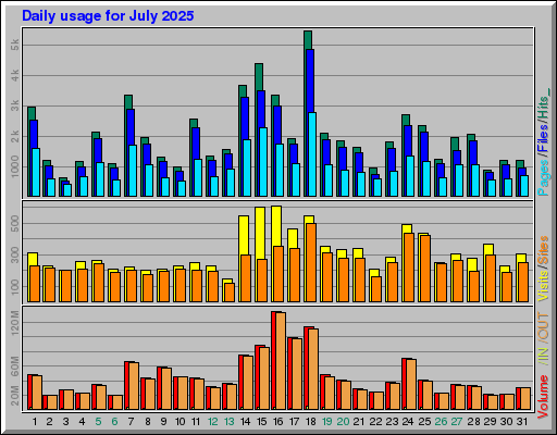 Raport Dzienny -  lipiec 2025