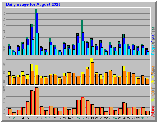 Raport Dzienny - sierpień 2025 Raport Dzienny - sierpień 2025