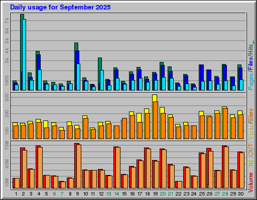 Raport Dzienny - wrzesień 2025 Raport Dzienny - wrzesień 2025