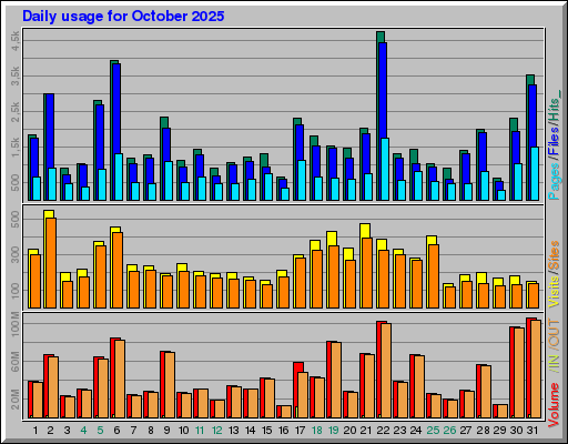 Raport Dzienny -  październik 2025