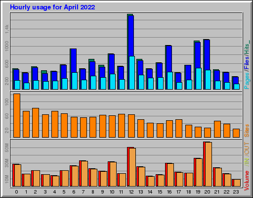 Raport Godzinowy -  kwiecień 2022