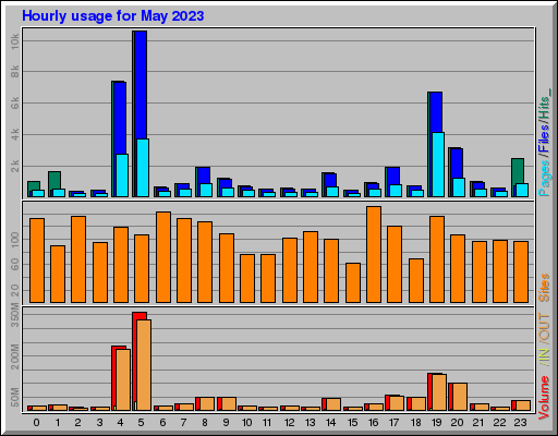 Raport Godzinowy -  Maj 2023