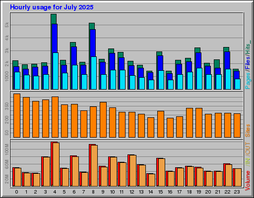 Raport Godzinowy - lipiec 2025 Raport Godzinowy - lipiec 2025