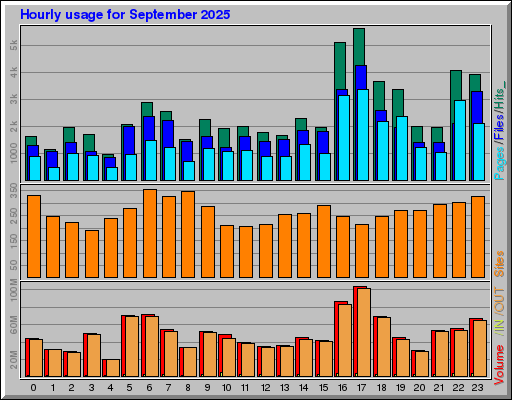 Raport Godzinowy - wrzesień 2025 Raport Godzinowy - wrzesień 2025