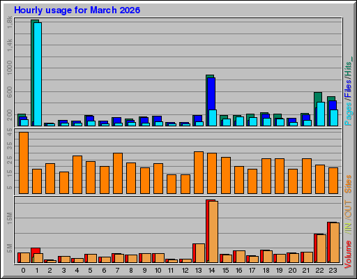 Raport Godzinowy -  marzec 2026