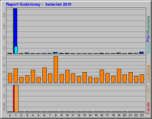 Raport Godzinowy -  kwiecieĹ 2019