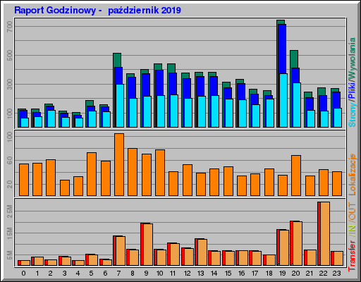 Raport Godzinowy -  paĹşdziernik 2019