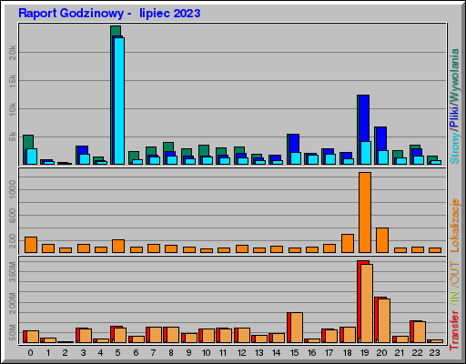 Raport Godzinowy -  lipiec 2023