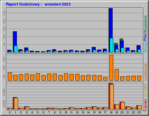 Raport Godzinowy -  wrzesień 2023