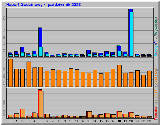 Raport Godzinowy - paĹşdziernik 2023 Raport Godzinowy - paĹşdziernik 2023