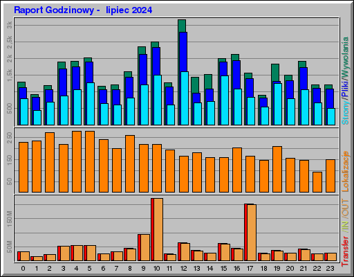 Raport Godzinowy - lipiec 2024 Raport Godzinowy - lipiec 2024
